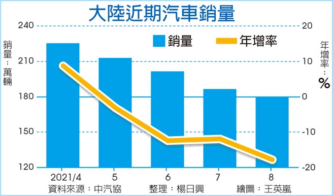 大陸近期汽車銷量