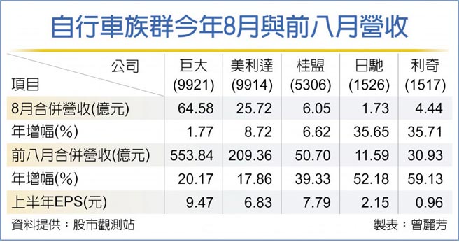 自行車族群今年8月與前八月營收