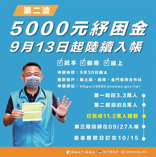 金门县普发纾困现金5000元，第2阶段约8万人将于9／13起陆续入帐。（县府提供）