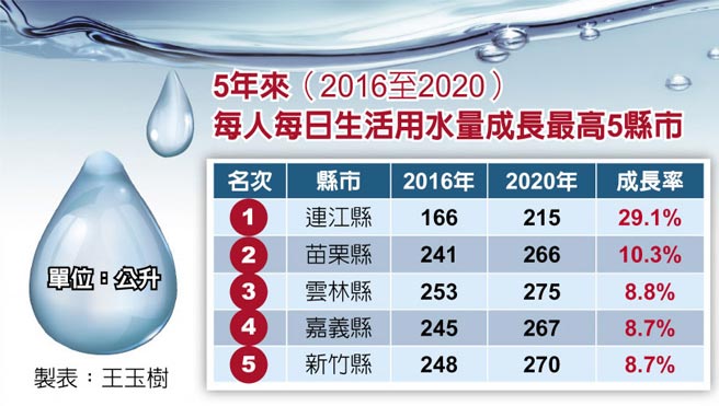 5年来（2016至2020）每人每日生活用水量成长最高5县市