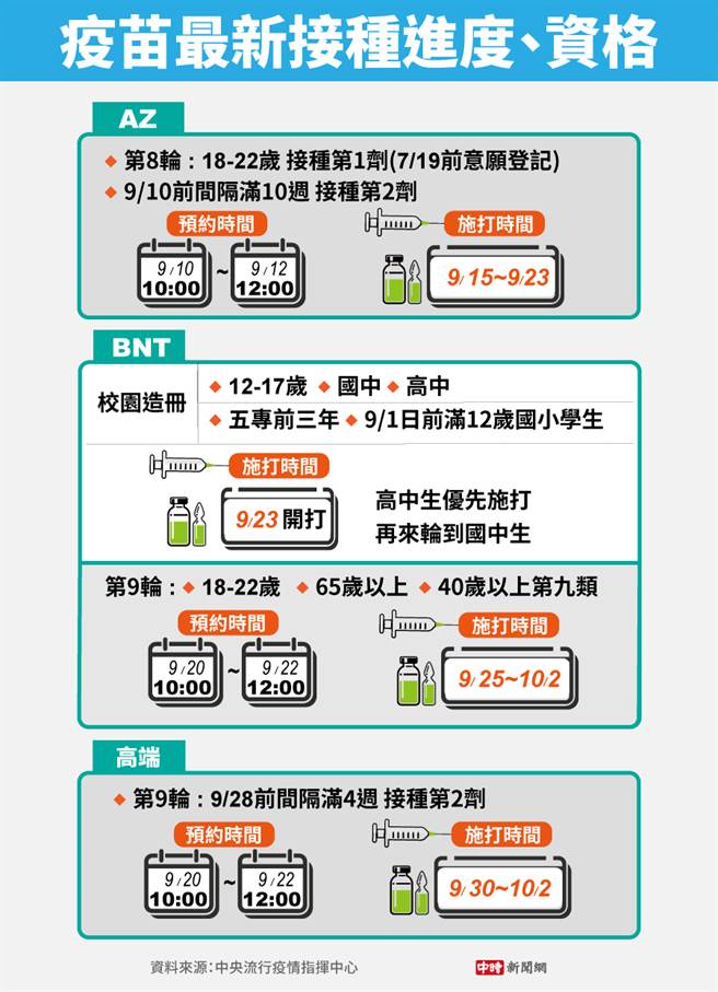 AZ、BNT及高端3疫苗接種對象、時程一次看。（圖／中時新聞網製表）