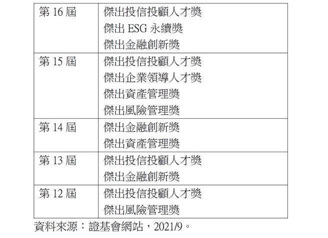 表、元大投信过去10年累积荣获13座金彝奖大奖，高居业界之冠