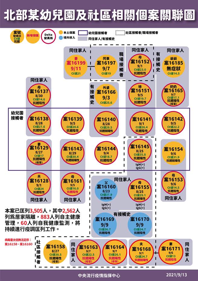 新北幼儿园及社区确诊个案关联图，13日新增案16199。（指挥中心提供）