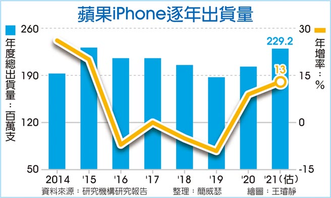 蘋果iPhone逐年出貨量