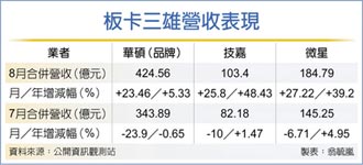 買氣飆升 板卡三雄報價喊漲