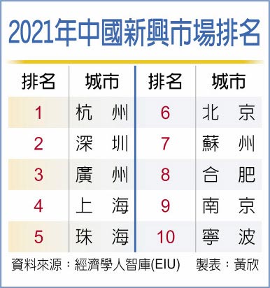 2021年中国新兴市场排名