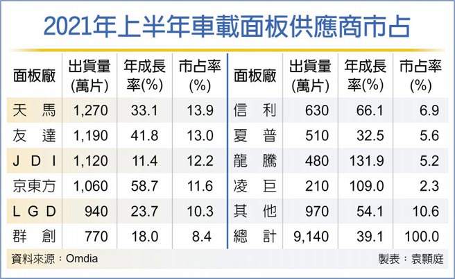 2021年上半年车载面板供应商市占