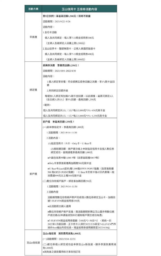 比特幣如何購買玉山銀五倍券方案出爐推5日快閃 最高送4千元優惠 花旗祿財經頻道