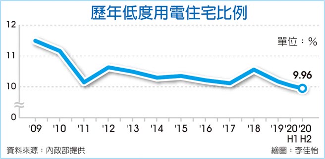 歷年低度用电住宅比例