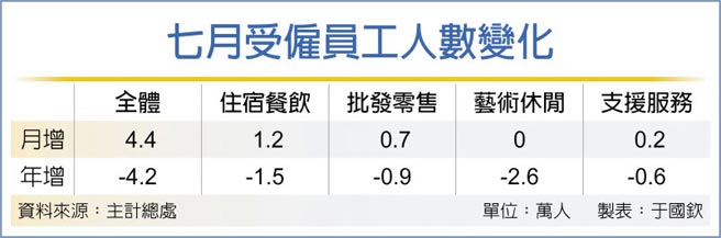 七月受雇员工人数变化