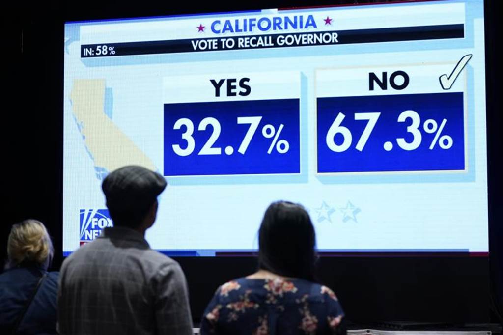 美国媒体报导，目前超过60%选票已开出，反对罢免纽松的票数占2/3。（图／美联社）(photo:ChinaTimes)