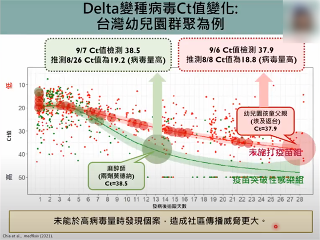 台大公卫学院教授陈秀熙团队以大陆、新加坡经验来看台湾的幼儿园群聚案，未施打疫苗的埃及爸爸9月6日检测时Ct值为37.9，回推28天前，8月8日的Ct值为18.8。而突破性感染的台大麻醉护理师9月7日检测时，Ct值为38.5，推测13天前，即8月28日的Ct值为19.2。（图取自新冠肺炎科学防疫园地）