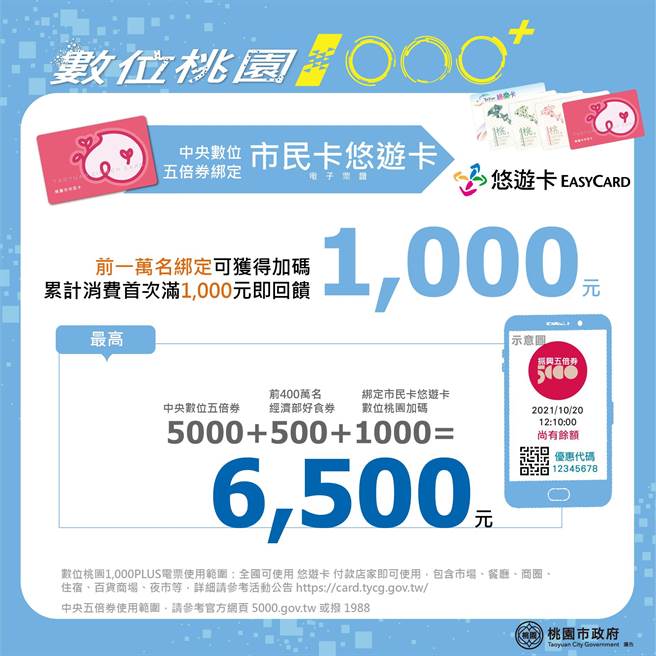 桃园市推出「数位桃园1000＋」振兴计画，绑定市民卡三大数位支付方案，各前1万名可获得1000元桃园加码金。(市府提供／蔡依珍桃园传真)