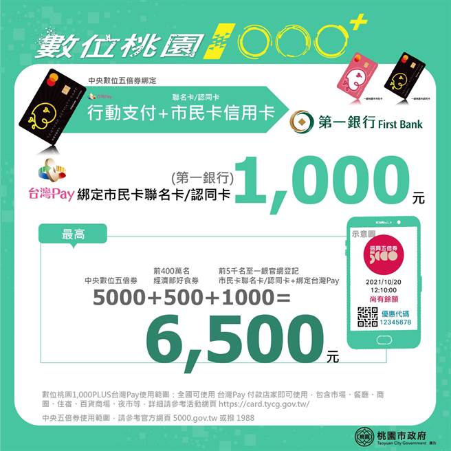 桃园市推出「数位桃园1000＋」振兴计画，绑定市民卡三大数位支付方案，各前1万名可获得1000元桃园加码金。(市府提供／蔡依珍桃园传真)