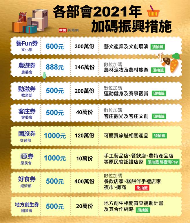 五倍券加碼周周抽。(製圖/陳友齡)