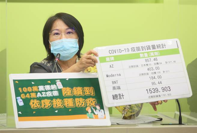 民進黨立院團書記長幹事長劉世芳（如圖）16日表示，在未來2天以內，包括108萬劑莫德納疫苗、64萬劑AZ疫苗會陸續抵台，累計到目前為止，台灣所有到貨的疫苗將高達1716萬劑。（張鎧乙攝）