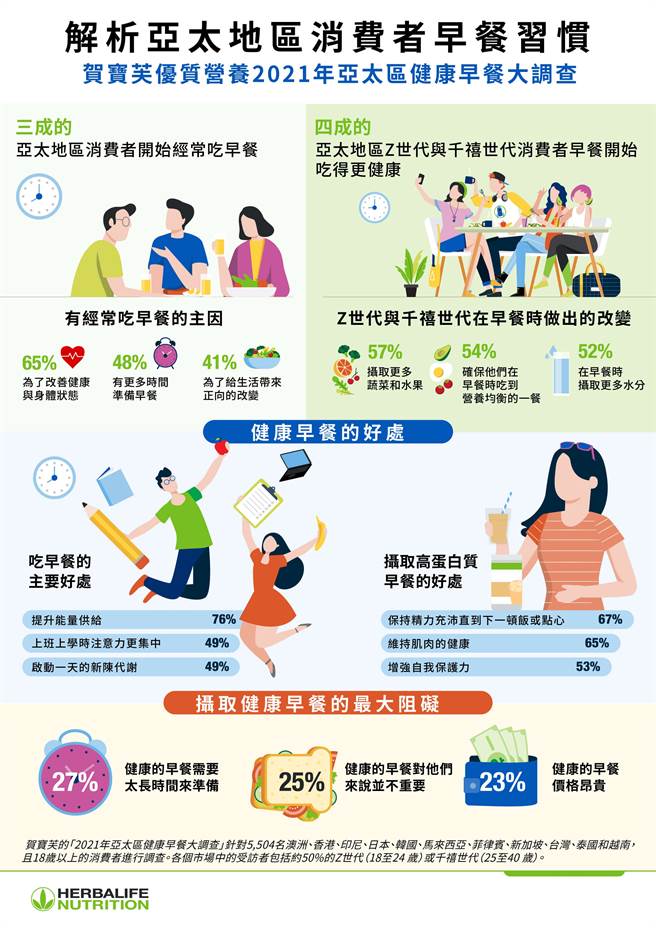 (2021亚太区健康早餐大调查结果出炉，显示全球环境变动过后，民眾更重视早餐须摄取均衡的营养，以及足够的蛋白质/贺宝芙提供)