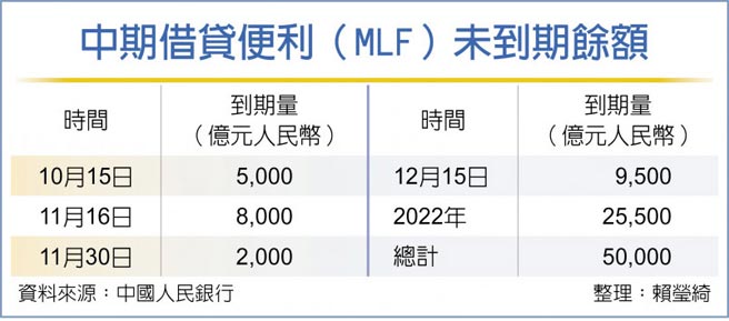 中期借貸便利（MLF）未到期餘額