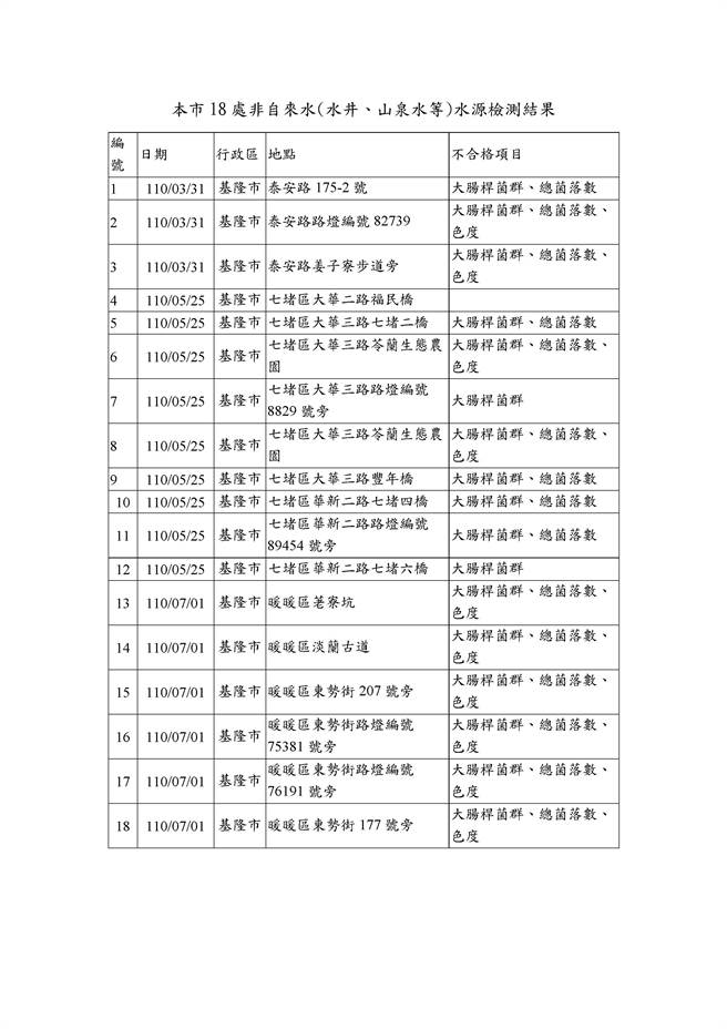 基隆市环保局抽验18处非自来水的水井、山泉水，发现有17处超标。（基隆市政府提供／杨亚璇基隆传真）