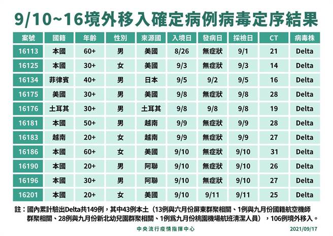 一名境外移入个案，打完3剂疫苗仍遭突破性感染。（指挥中心提供）