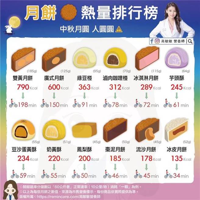 高敏敏列出月餅熱量排行，熱量最高的月餅竟是雙黃月餅，高達790大卡。（圖／翻攝自高敏敏臉書)
