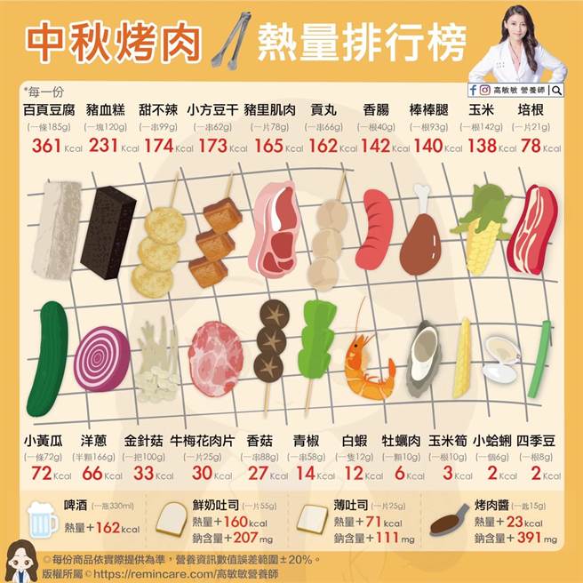 高敏敏表示烤肉時百頁豆腐是營養師最害怕的，一條185克竟有361大卡。（圖／翻攝自高敏敏臉書)