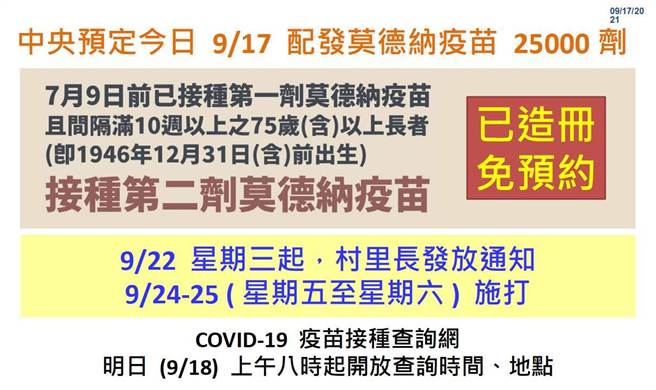 中央核撥彰化莫德納疫苗2萬5000劑， 75歲以上長者接種第二劑莫德納已造冊、免預約。（彰化縣政府提供／吳敏菁彰化傳真）