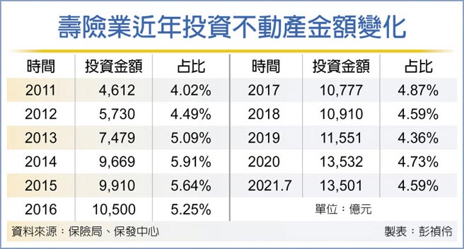 寿险业近年投资不动产金额变化