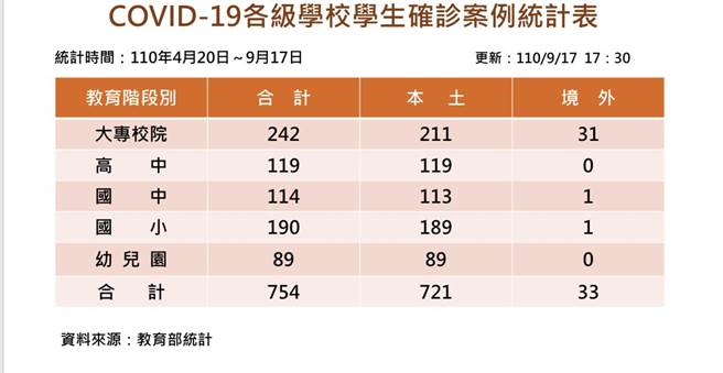 教育部持續統計學生確診人數，截至17日下午5點半，全國累計確診學生共754人。(教育部提供／李侑珊台北傳真)