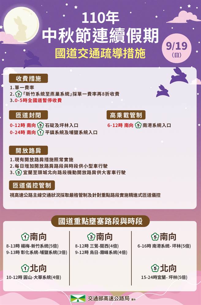 高公局也公布明天(19日)的國道重點壅塞路段與管制措施。(圖／高公局提供)