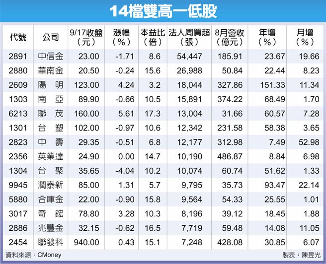 14檔双高一低股
