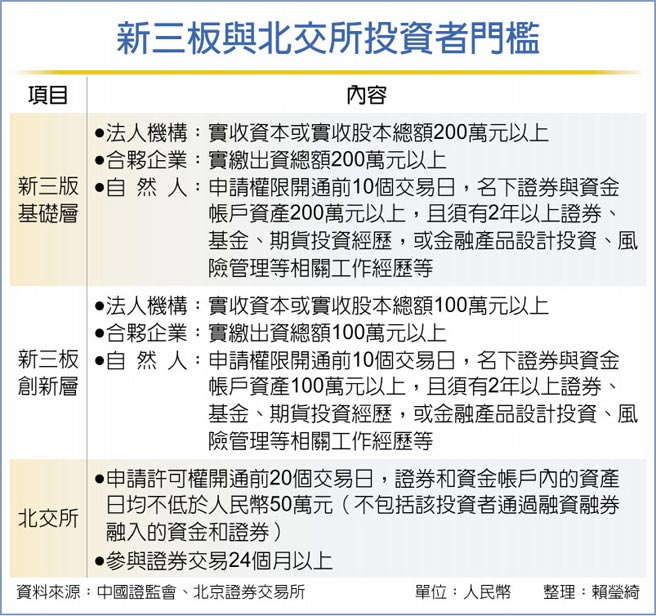 新三板与北交所投资者门槛