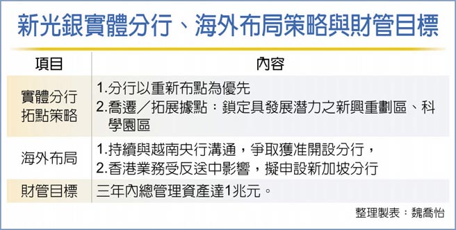 新光銀實體分行、海外布局策略與財管目標