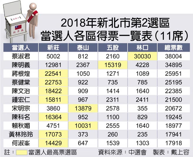 2018年新北市第2選區當選人各區得票一覽表（11席）