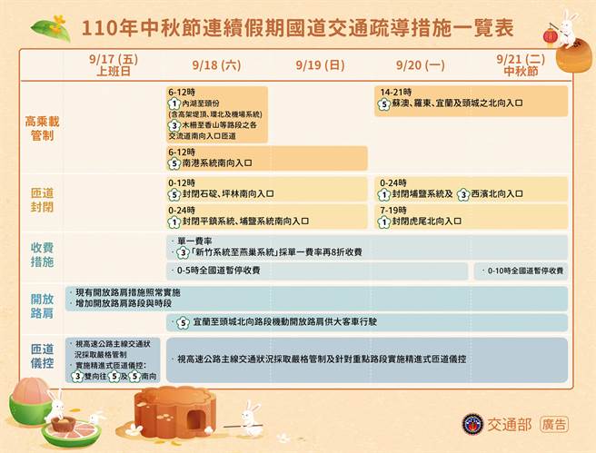图为中秋连假交通疏导措施。(翻摄自交通部脸书)