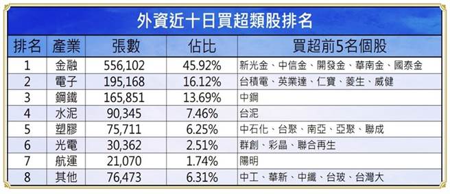 外資近10日買超類股排名