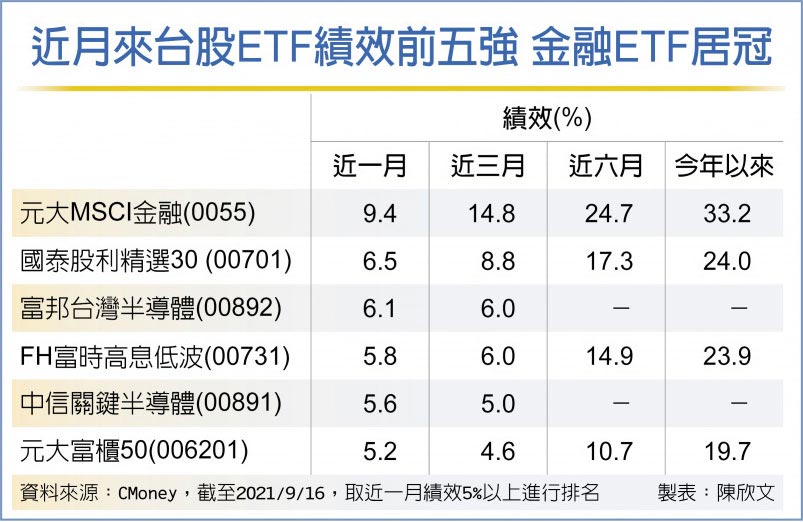 罕见 金融etf绩效居冠 财经 工商时报