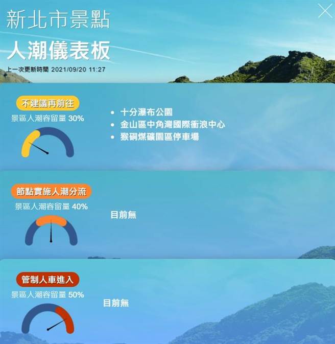 北市人潮仪表板今持续预警、分流与管制。（新北市观旅局提供）