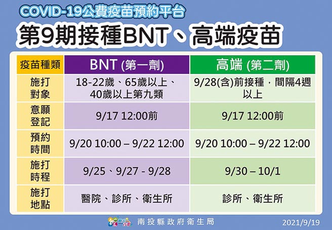 新冠疫苗施打第9期將施打BNT第一劑以及高端第二劑，兩種疫苗同步開打；南投縣衛生局將以單一接種單位「單日、單類疫苗」排程接種為原則。（南投縣政府提供／馮惠宜南投傳真）