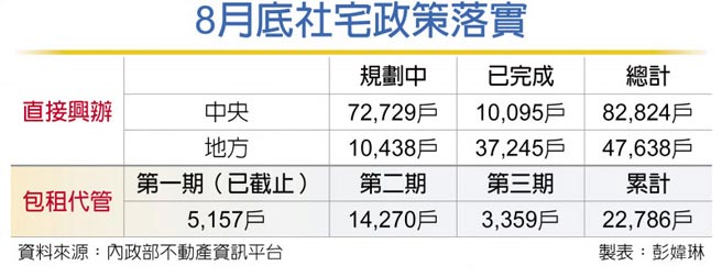 8月底社宅政策落实