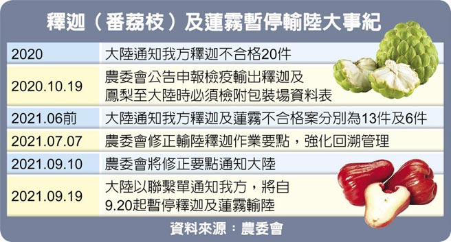 释迦（番荔枝）及莲雾暂停输陆大事纪