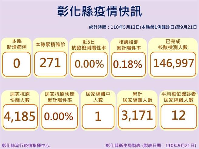 彰化县今日公布疫情快讯，已连续32天零确诊；至于台北市确诊女留学生曾至彰化县修车，卫生局也匡列24人採检，结果均呈阴性。（彰化县政府提供／谢琼云彰化传真）