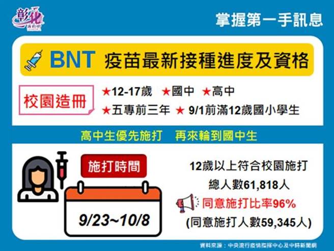 彰化縣符合造冊資格的學生共6萬1818人，經各校發家長同意書調查意願後，有5萬9345人同意施打，比例高達95.41％，僅次於桃園市。（縣府提供／謝瓊雲彰化傳真）