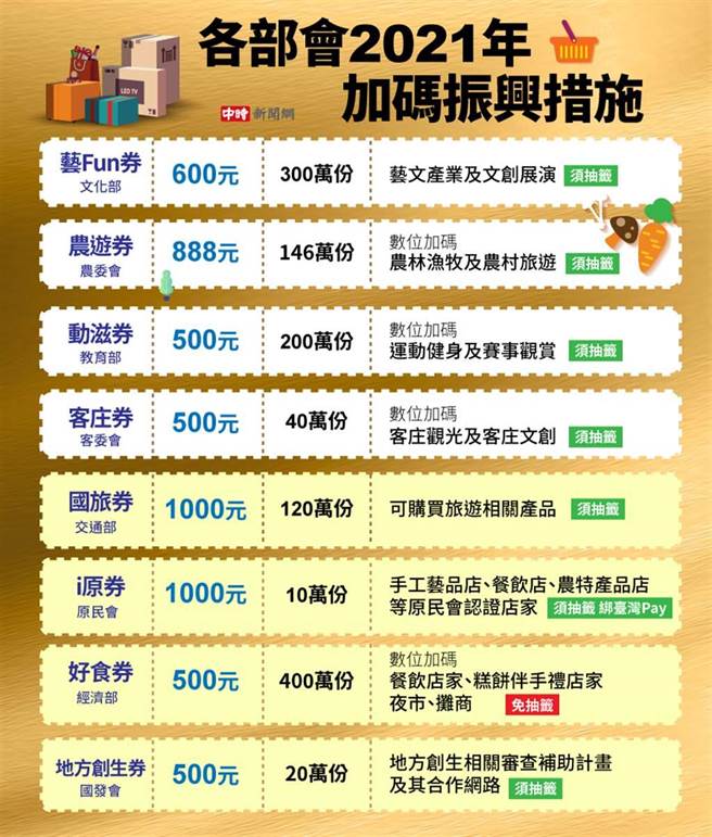 五倍券加碼周周抽。(製圖/陳友齡)
