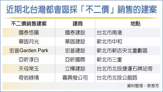 近期北台湾都会区採「不二价」销售的建案