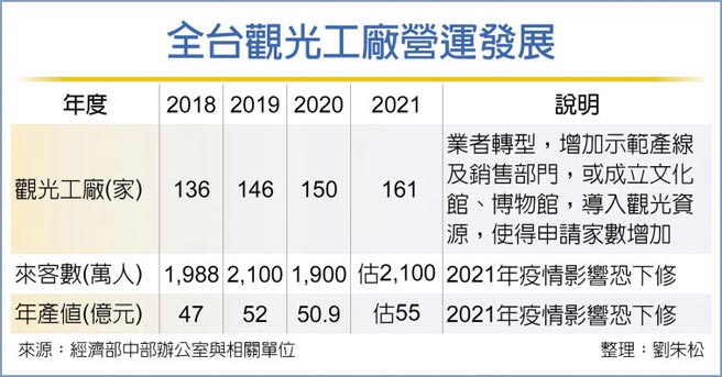 全台观光工厂营运发展