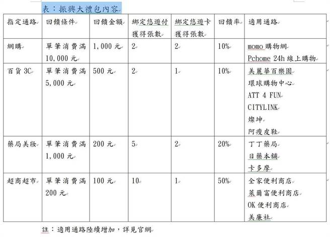 網傳五倍券綁悠遊付可 0元換2000元 悠遊卡公司說話了 生活 中時