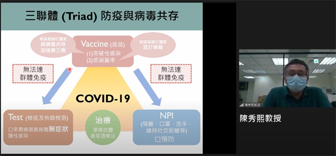 台大公衛學院教授陳秀熙團隊提出三聯體防疫策略，即讓疫苗、非藥物公衛措施（NPI）及檢測相輔相成，達到「與病毒共存」的目標。（圖取自新冠肺炎科學防疫園地）