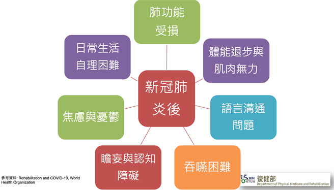 台大醫院整理重症染疫後常見的7大後遺症，包含肺受損、體能退步肌肉無力、語言溝通、瞻妄與認知障礙、吞嚥困難、焦慮憂鬱、日常生活自理困難等。圖／擷取自台大醫院記者會