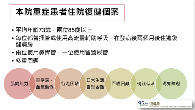 台大醫院整理重症染疫後常見的7大後遺症，包含肺受損、體能退步肌肉無力、語言溝通、瞻妄與認知障礙、吞嚥困難、焦慮憂鬱、日常生活自理困難等。圖／擷取自台大醫院記者會